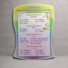Стенд Единицы измерения