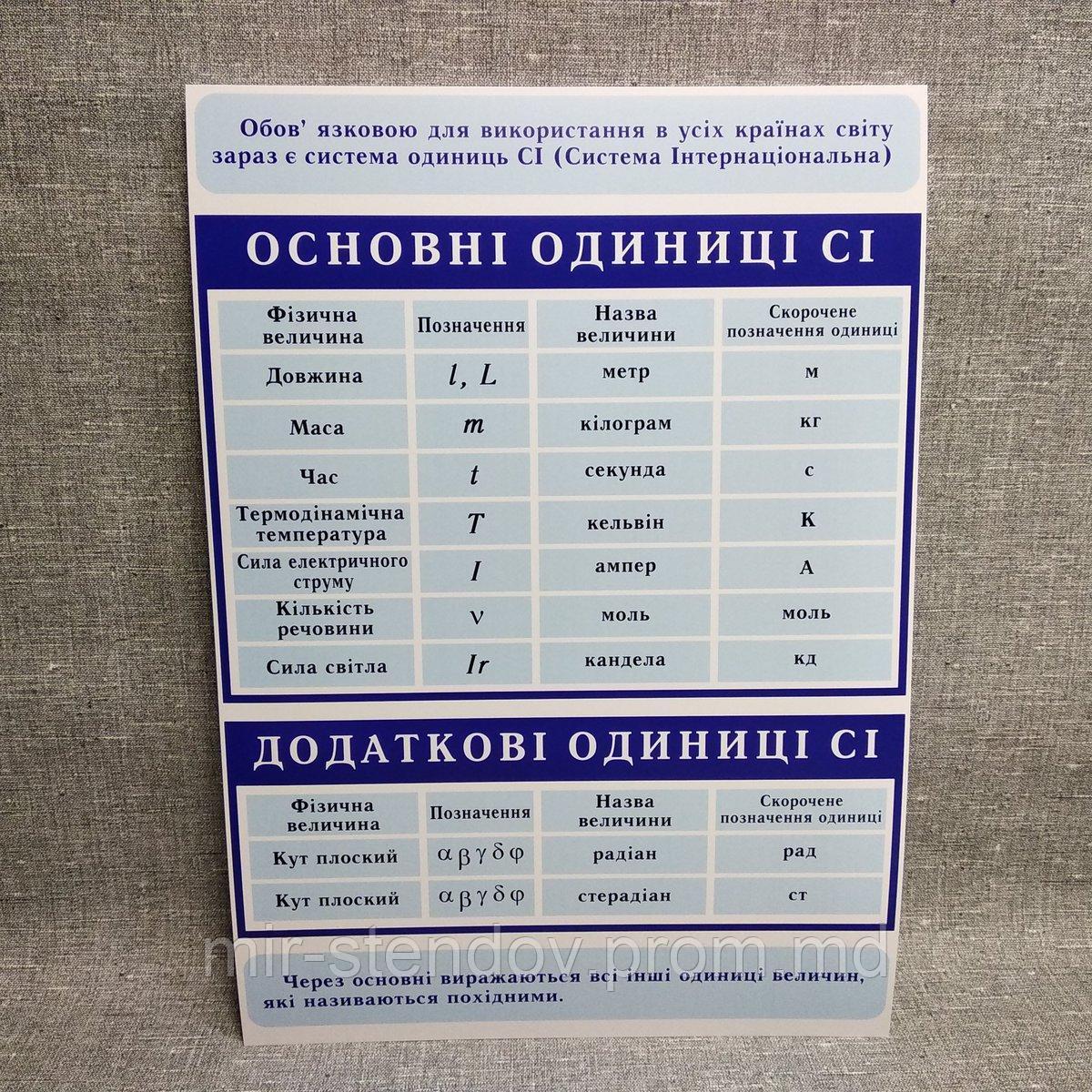 Стенды по Физике Основные единицы Ci, фото 1