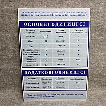 Стенды по Физике Основные единицы Ci