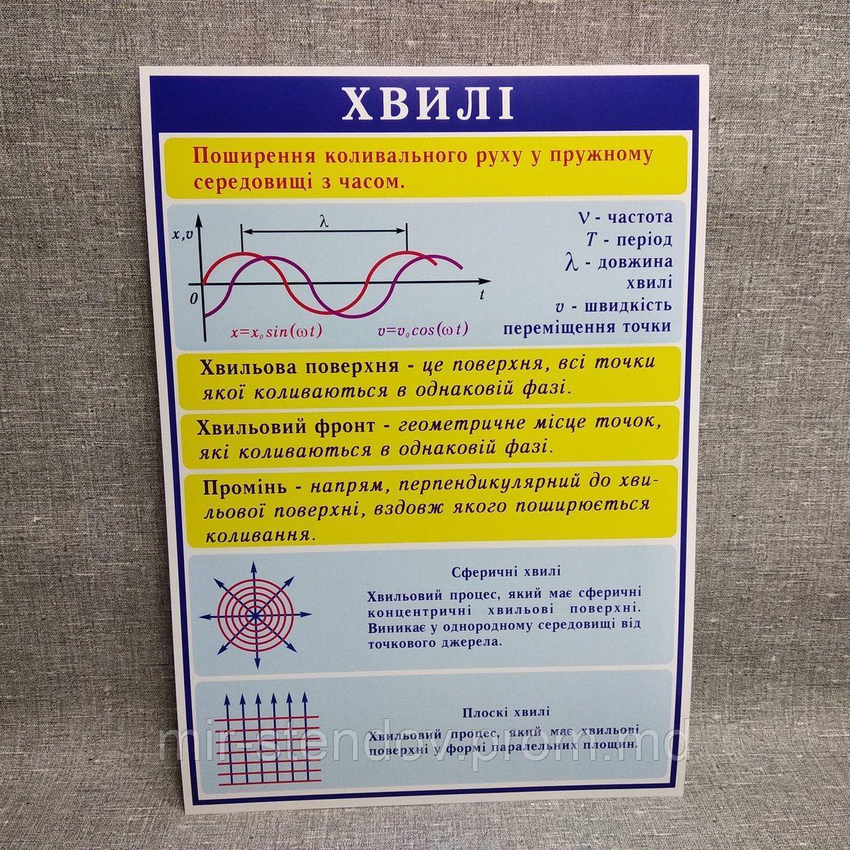 Стенды по Физике Волны, фото 1