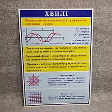 Стенды по Физике Волны