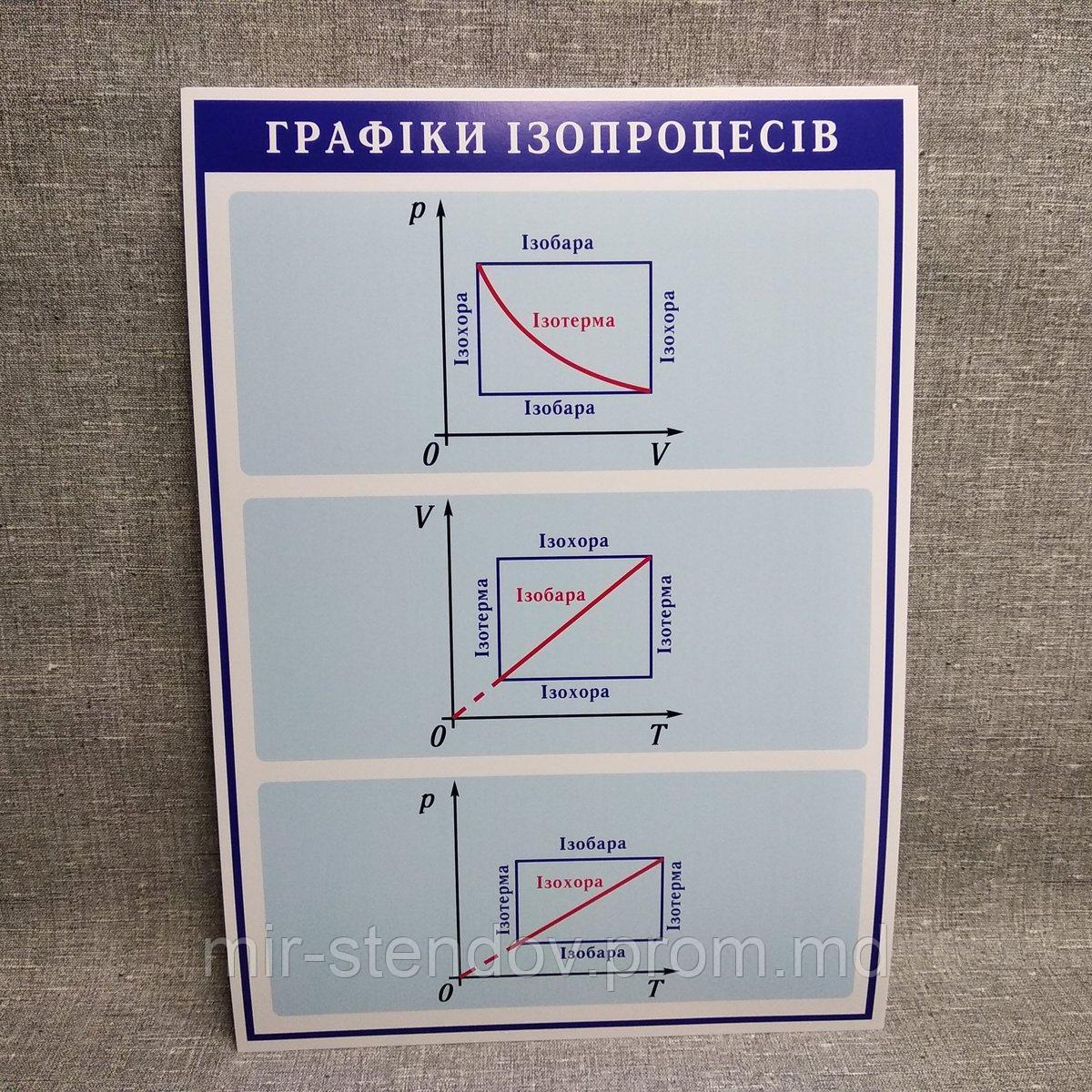 Стенды по Физике Графики изопроцессов, фото 1