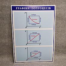 Стенды по Физике Графики изопроцессов