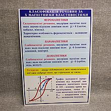 Стенды по Физике Классификация веществ по магнитным свойствам