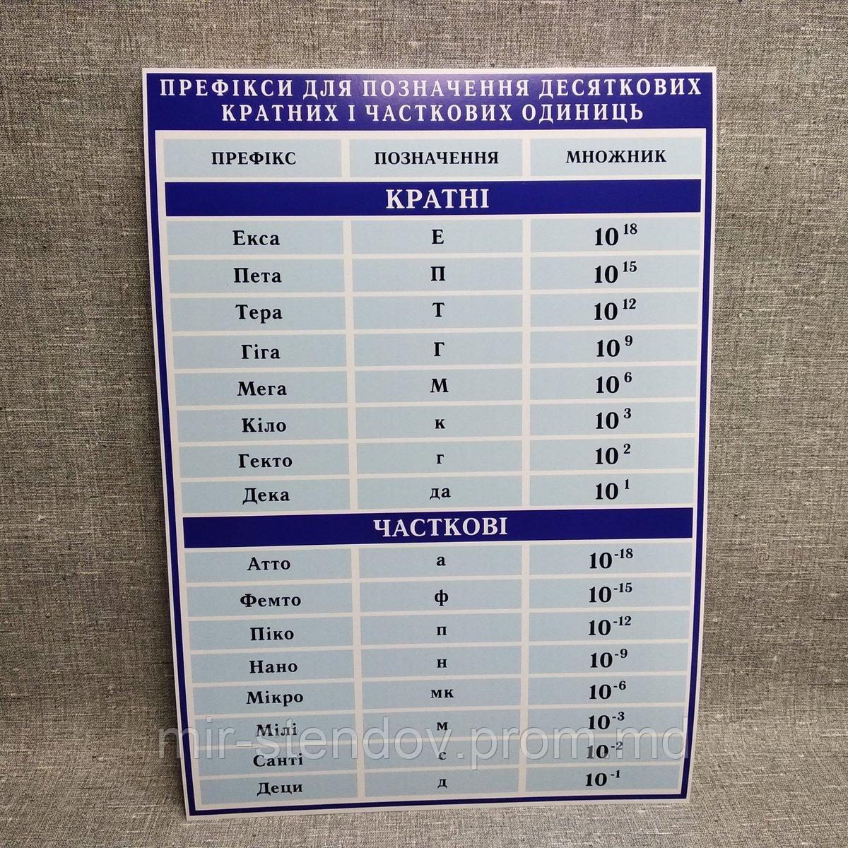 Стенды по Физике Приставки для обозначения десятичных кратных и дольных единиц, фото 1