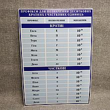 Стенды по Физике Приставки для обозначения десятичных кратных и дольных единиц