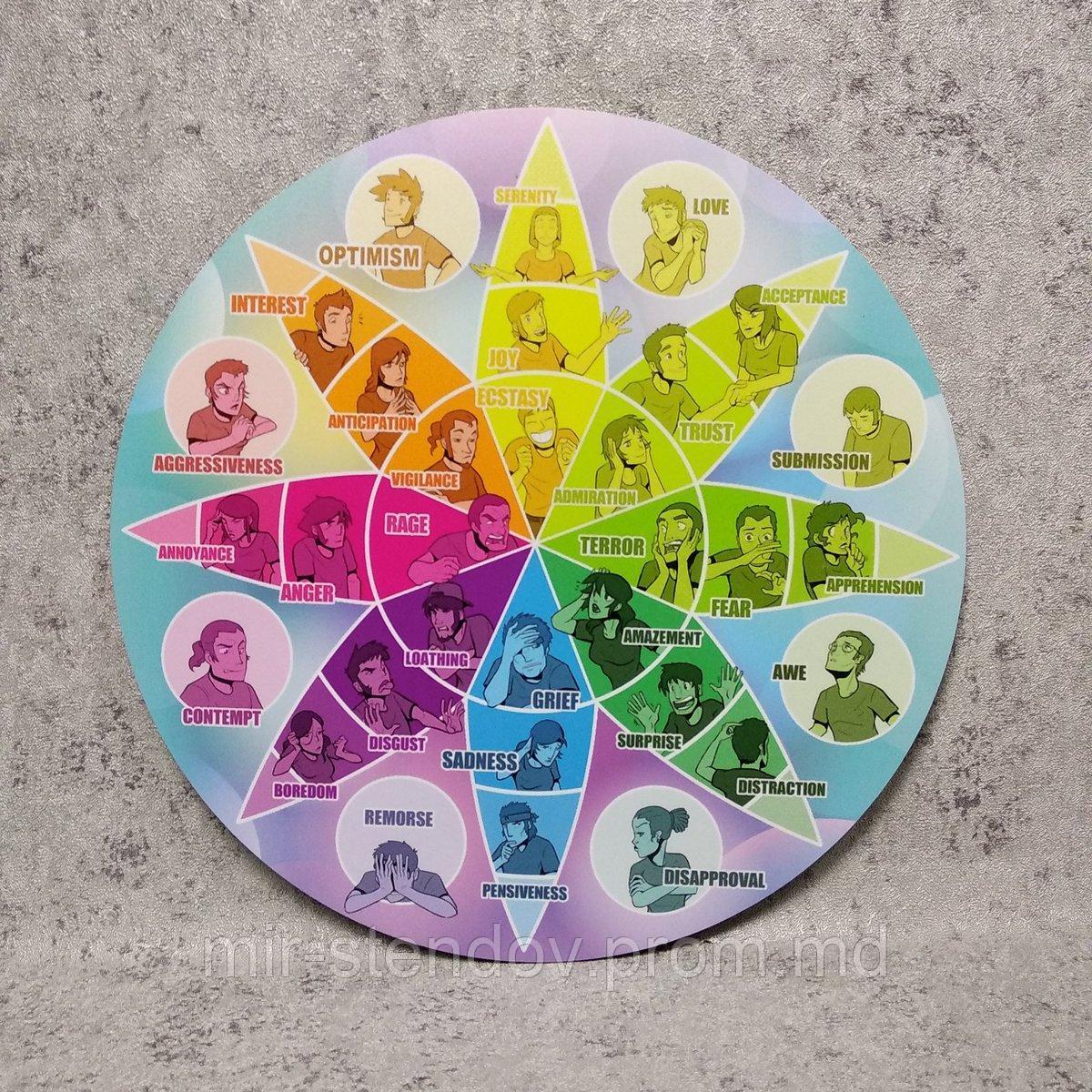 Стенд Адаптационная теория эмоций Роберта Плутчика (английском языке), фото 1