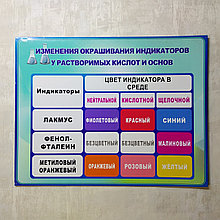 Изменение индикаторов. Стенд для кабинета химии