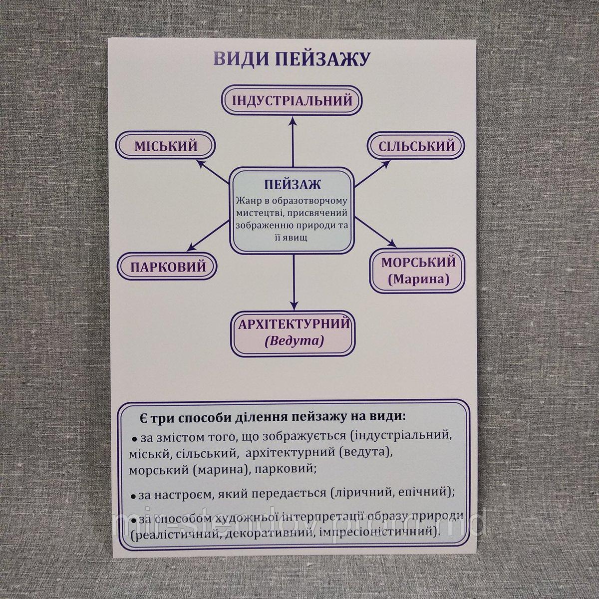 Плакат Виды пейзажа. Для кабинета искусств., фото 1