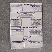 Плакат Виды орнаментов и стилей одежды. Для кабинета искусств.