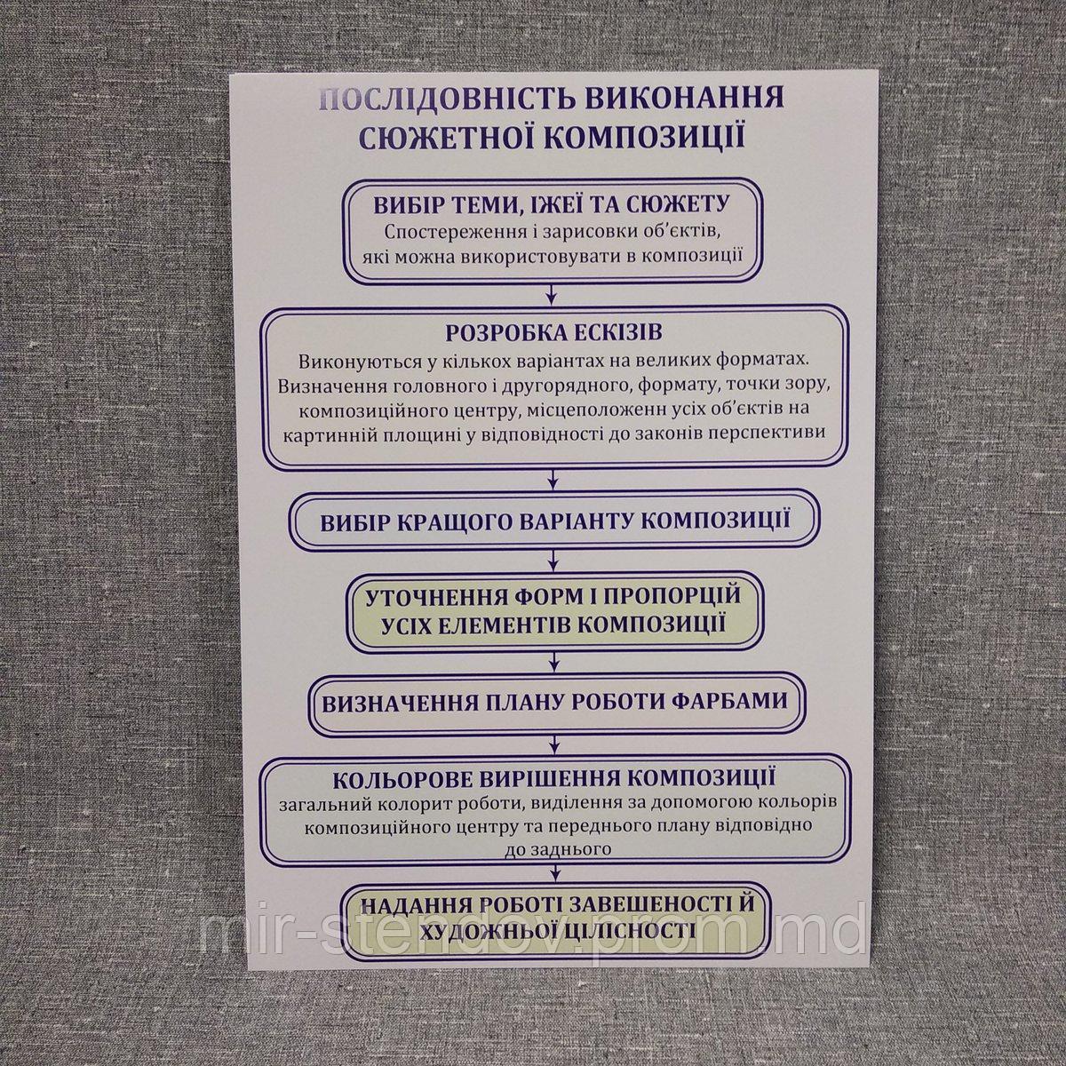 Плакат Последовательность выполнения сюжетной композиции. Для кабинета искусств., фото 1