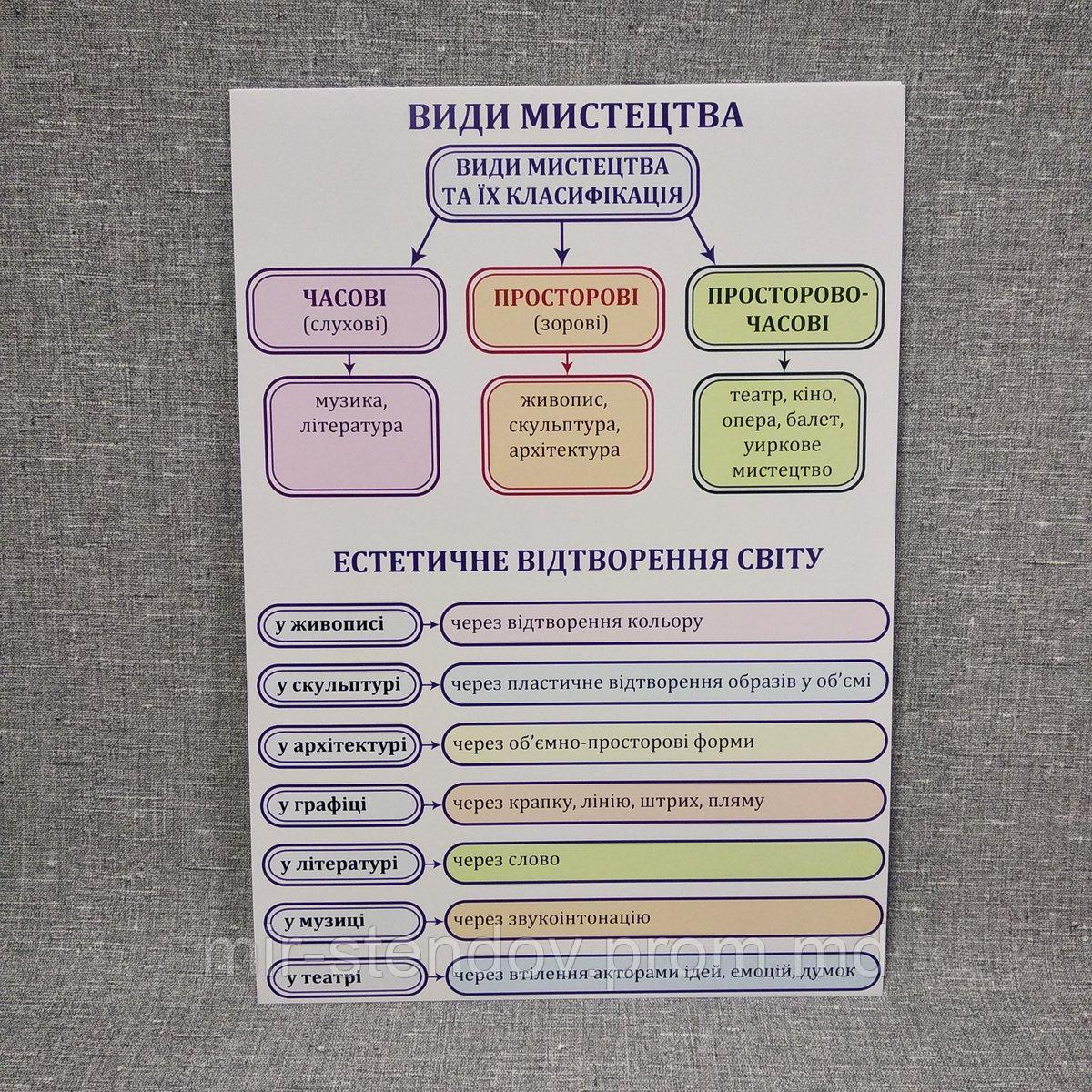 Плакат Виды искусства. Для кабинета искусств., фото 1