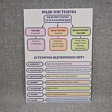 Плакат Виды искусства. Для кабинета искусств.