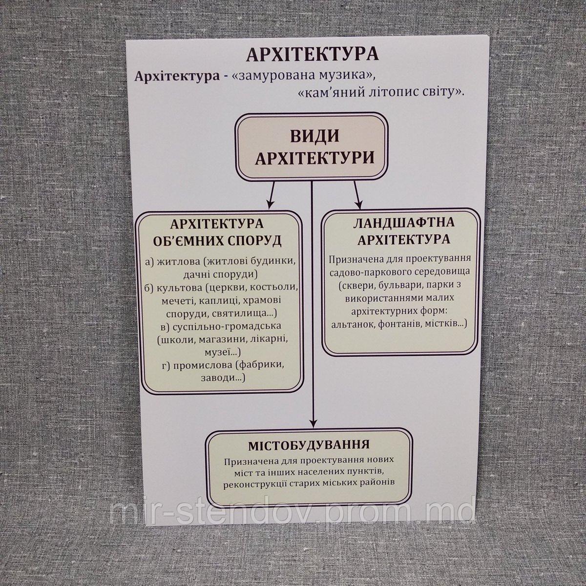 Плакат Виды архитектуры. Для кабинета искусств., фото 1