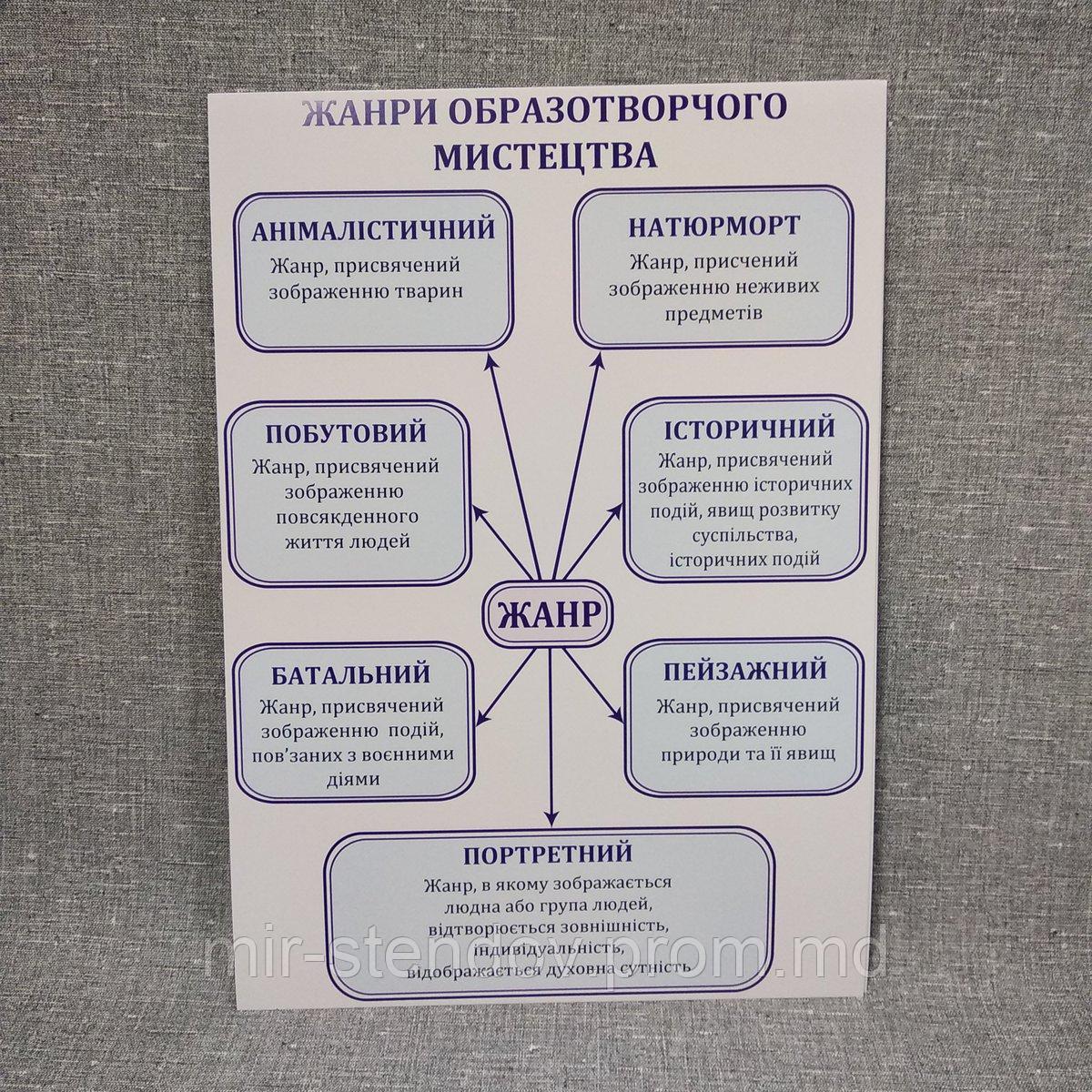 Плакат Жанры изобразительного искусства. Для кабинета искусств., фото 1