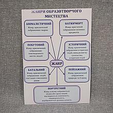 Плакат Жанры изобразительного искусства. Для кабинета искусств.