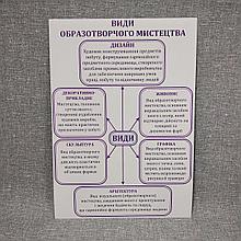 Плакат Виды изобразительного искусства. Для кабинета искусств.