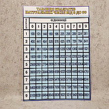 Таблица квадратов натуральных чисел