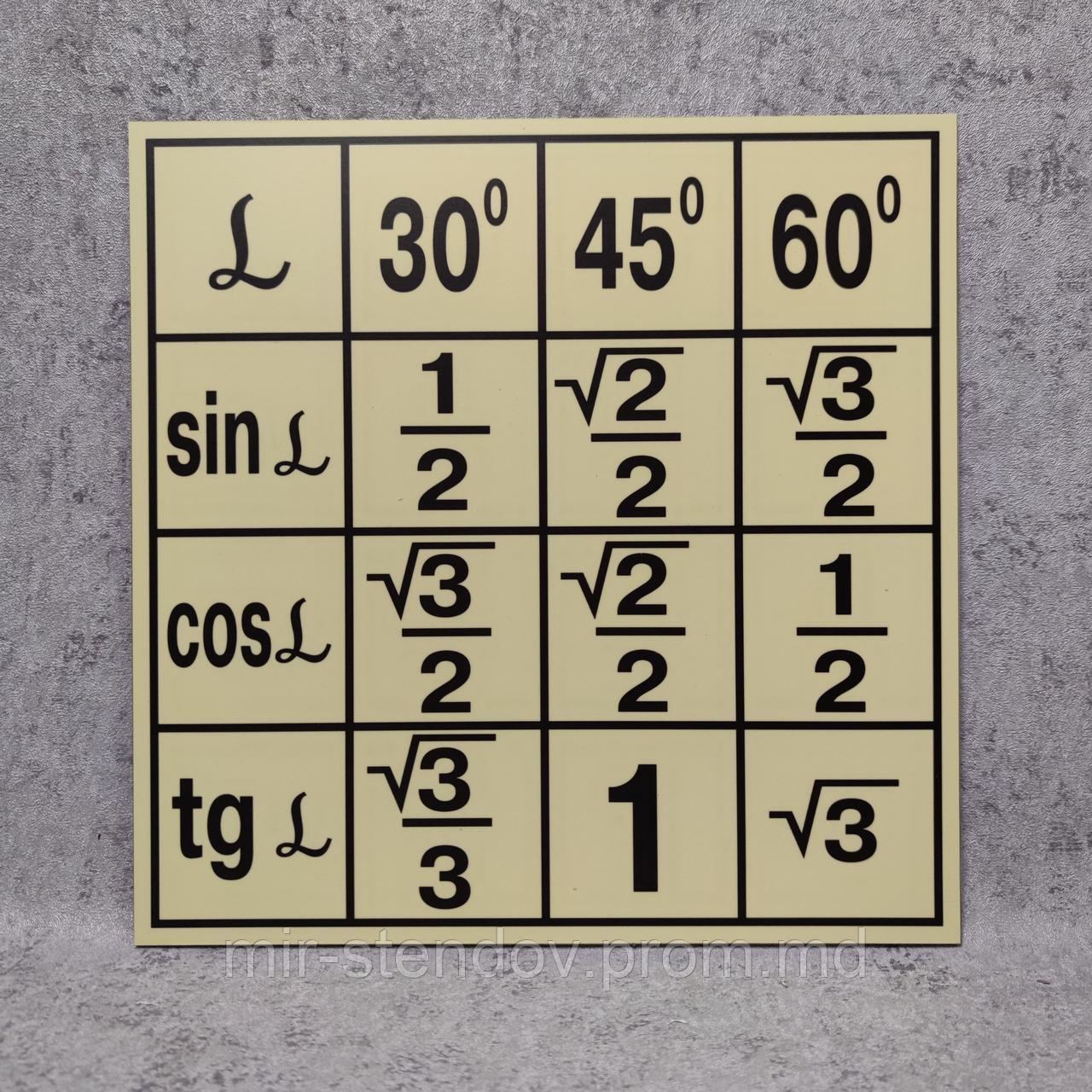 Стенд для кабинета математики Формулы тригонометрии, фото 1