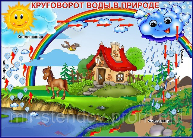 Круговорот воды в природе, фото 1
