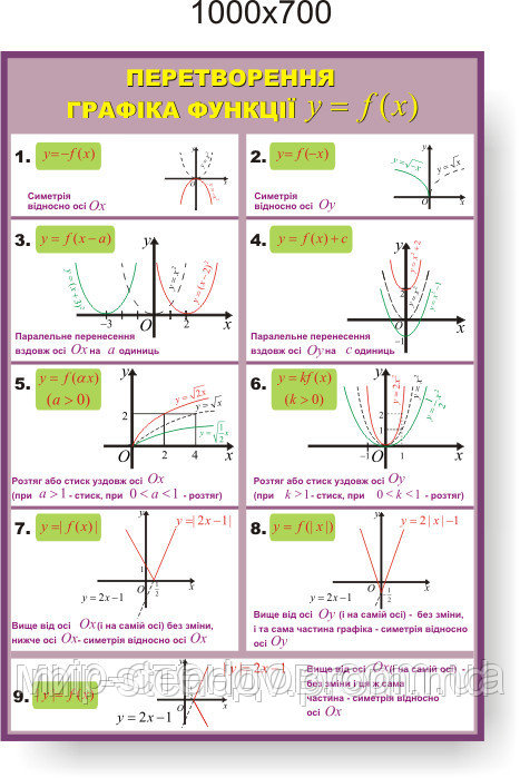 Перетворення графіка функції. Стенди для кабінета математики, фото 1