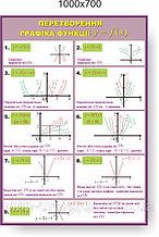 Перетворення графіка функції. Стенди для кабінета математики