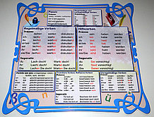 Стенд по грамматике немецкого языка Deutsche Grammatik 70х80 см