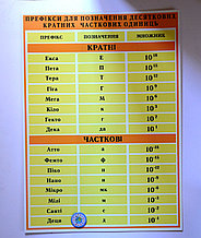 Стенды по Физике Префиксы кратных и частных единиц Песочный